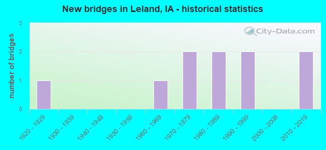 New bridges in Leland, IA - historical statistics