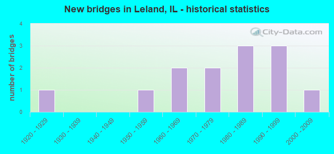 New bridges in Leland, IL - historical statistics