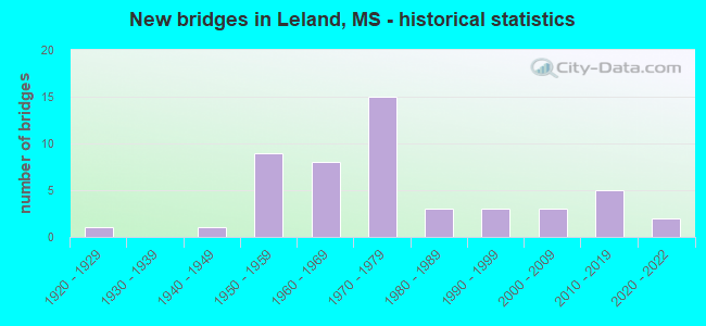 New bridges in Leland, MS - historical statistics