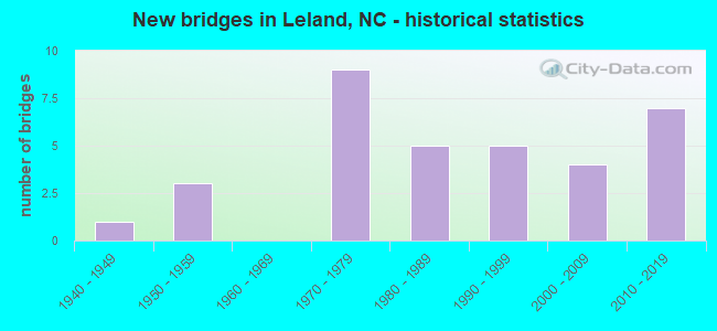 New bridges in Leland, NC - historical statistics