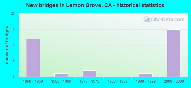 New bridges in Lemon Grove, CA - historical statistics