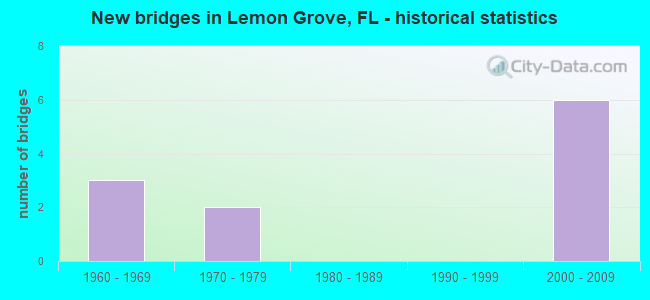 New bridges in Lemon Grove, FL - historical statistics