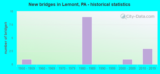 New bridges in Lemont, PA - historical statistics