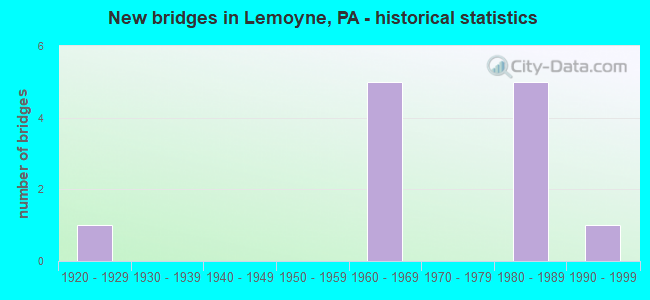 New bridges in Lemoyne, PA - historical statistics
