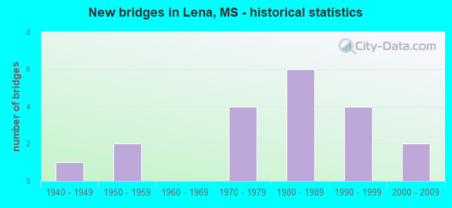 New bridges in Lena, MS - historical statistics