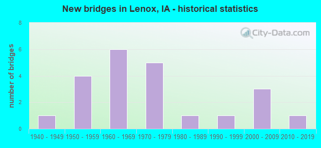 New bridges in Lenox, IA - historical statistics