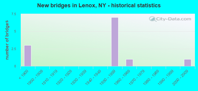New bridges in Lenox, NY - historical statistics