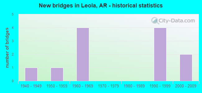 New bridges in Leola, AR - historical statistics