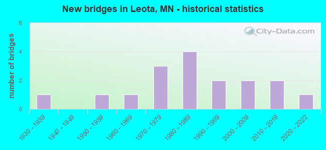 New bridges in Leota, MN - historical statistics