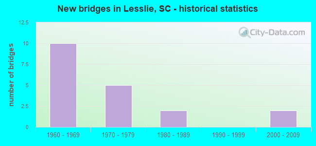 New bridges in Lesslie, SC - historical statistics