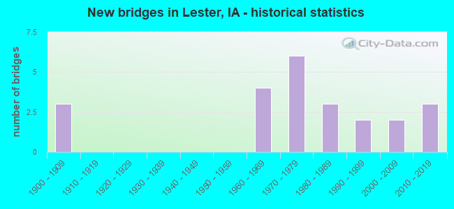 New bridges in Lester, IA - historical statistics