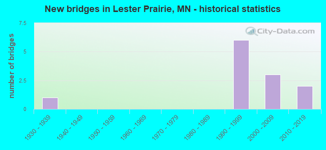 New bridges in Lester Prairie, MN - historical statistics