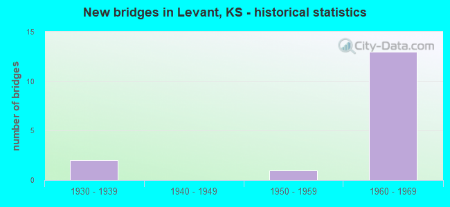 New bridges in Levant, KS - historical statistics