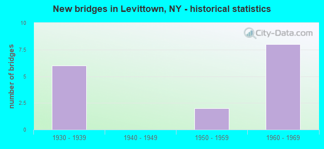 New bridges in Levittown, NY - historical statistics