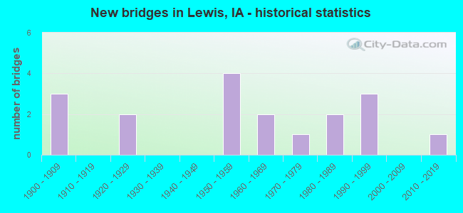 New bridges in Lewis, IA - historical statistics