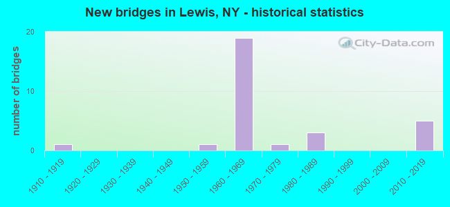 New bridges in Lewis, NY - historical statistics