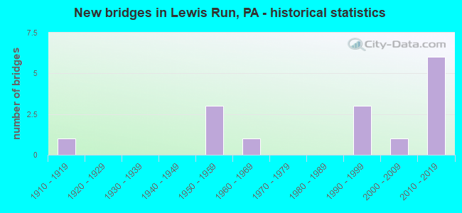 New bridges in Lewis Run, PA - historical statistics