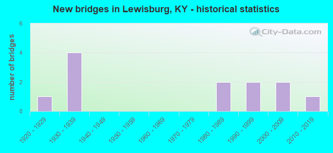 New bridges in Lewisburg, KY - historical statistics