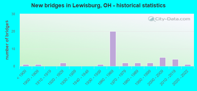 New bridges in Lewisburg, OH - historical statistics