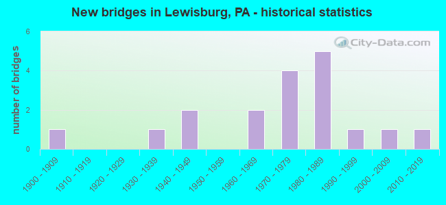 New bridges in Lewisburg, PA - historical statistics