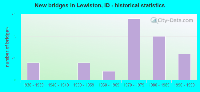 New bridges in Lewiston, ID - historical statistics