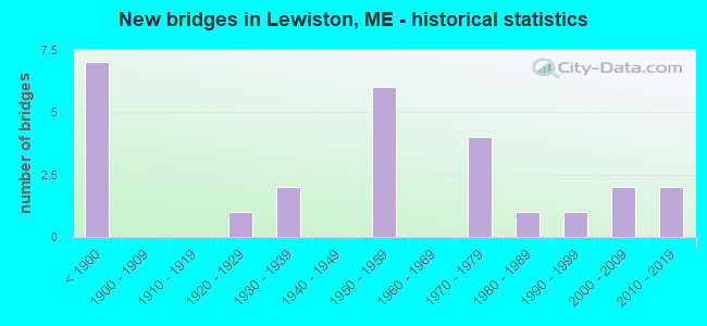New bridges in Lewiston, ME - historical statistics