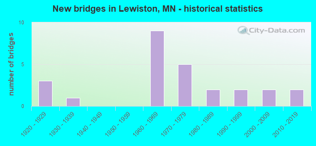 New bridges in Lewiston, MN - historical statistics