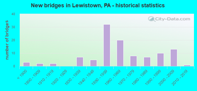 New bridges in Lewistown, PA - historical statistics