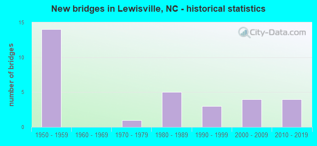 New bridges in Lewisville, NC - historical statistics