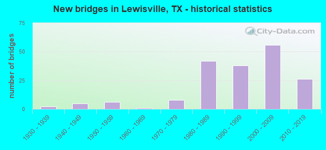 New bridges in Lewisville, TX - historical statistics