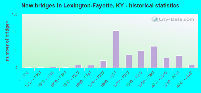 New bridges in Lexington-Fayette, KY - historical statistics