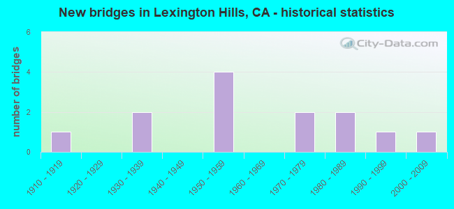 New bridges in Lexington Hills, CA - historical statistics