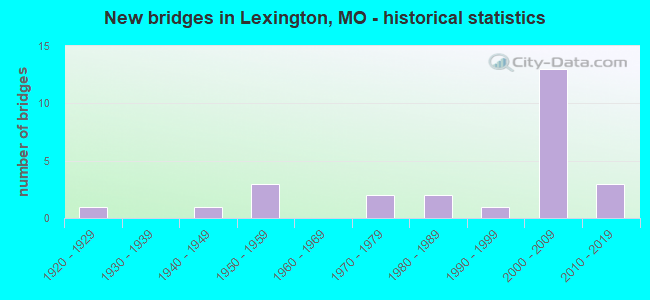 New bridges in Lexington, MO - historical statistics