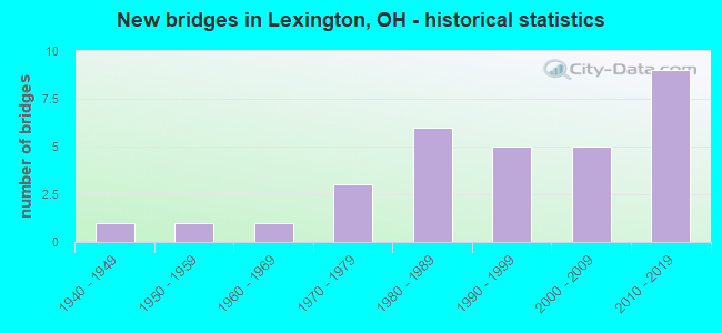 New bridges in Lexington, OH - historical statistics