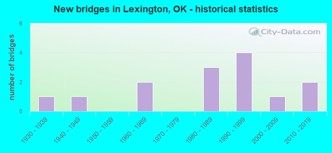 New bridges in Lexington, OK - historical statistics