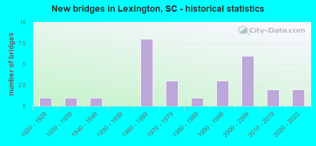 New bridges in Lexington, SC - historical statistics