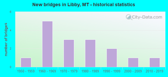 New bridges in Libby, MT - historical statistics