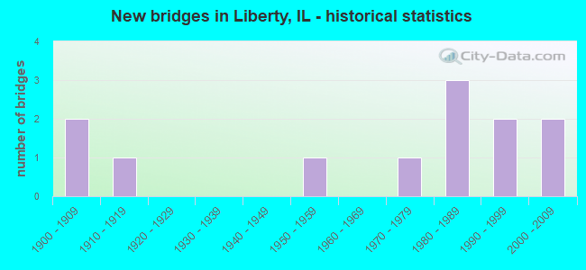 New bridges in Liberty, IL - historical statistics