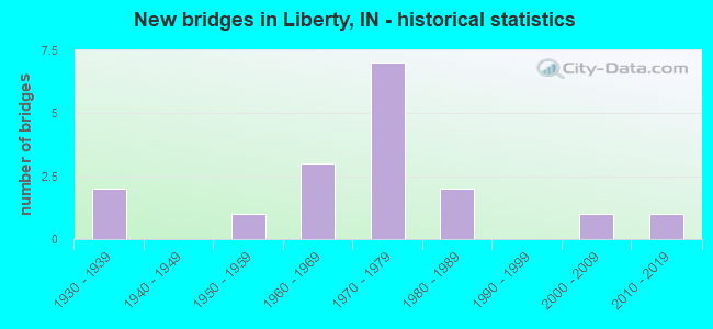 New bridges in Liberty, IN - historical statistics