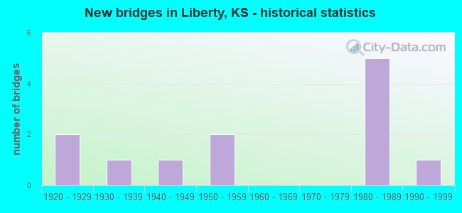 New bridges in Liberty, KS - historical statistics