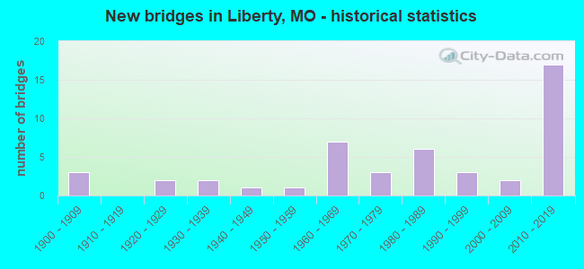 New bridges in Liberty, MO - historical statistics