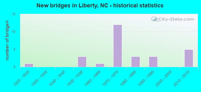 New bridges in Liberty, NC - historical statistics