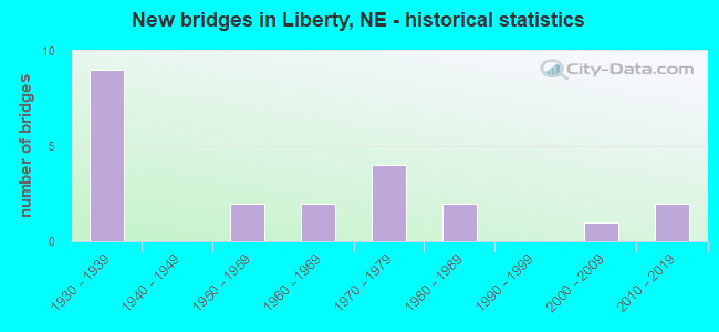 New bridges in Liberty, NE - historical statistics
