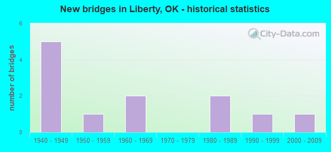 New bridges in Liberty, OK - historical statistics