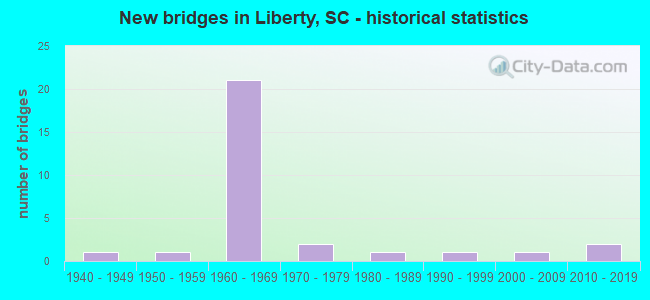 New bridges in Liberty, SC - historical statistics
