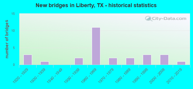 New bridges in Liberty, TX - historical statistics