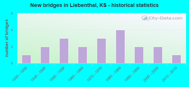New bridges in Liebenthal, KS - historical statistics