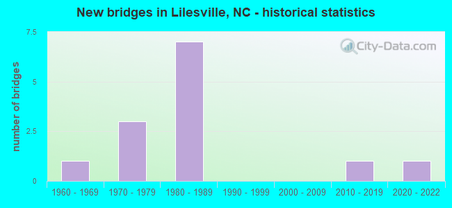 New bridges in Lilesville, NC - historical statistics