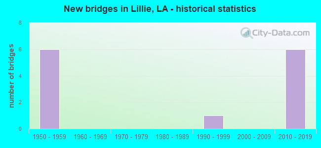 New bridges in Lillie, LA - historical statistics