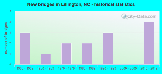New bridges in Lillington, NC - historical statistics
